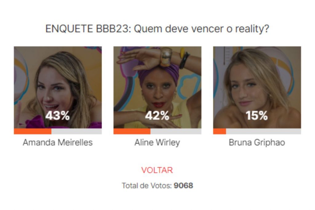 Parcial da enquete da final do BBB23